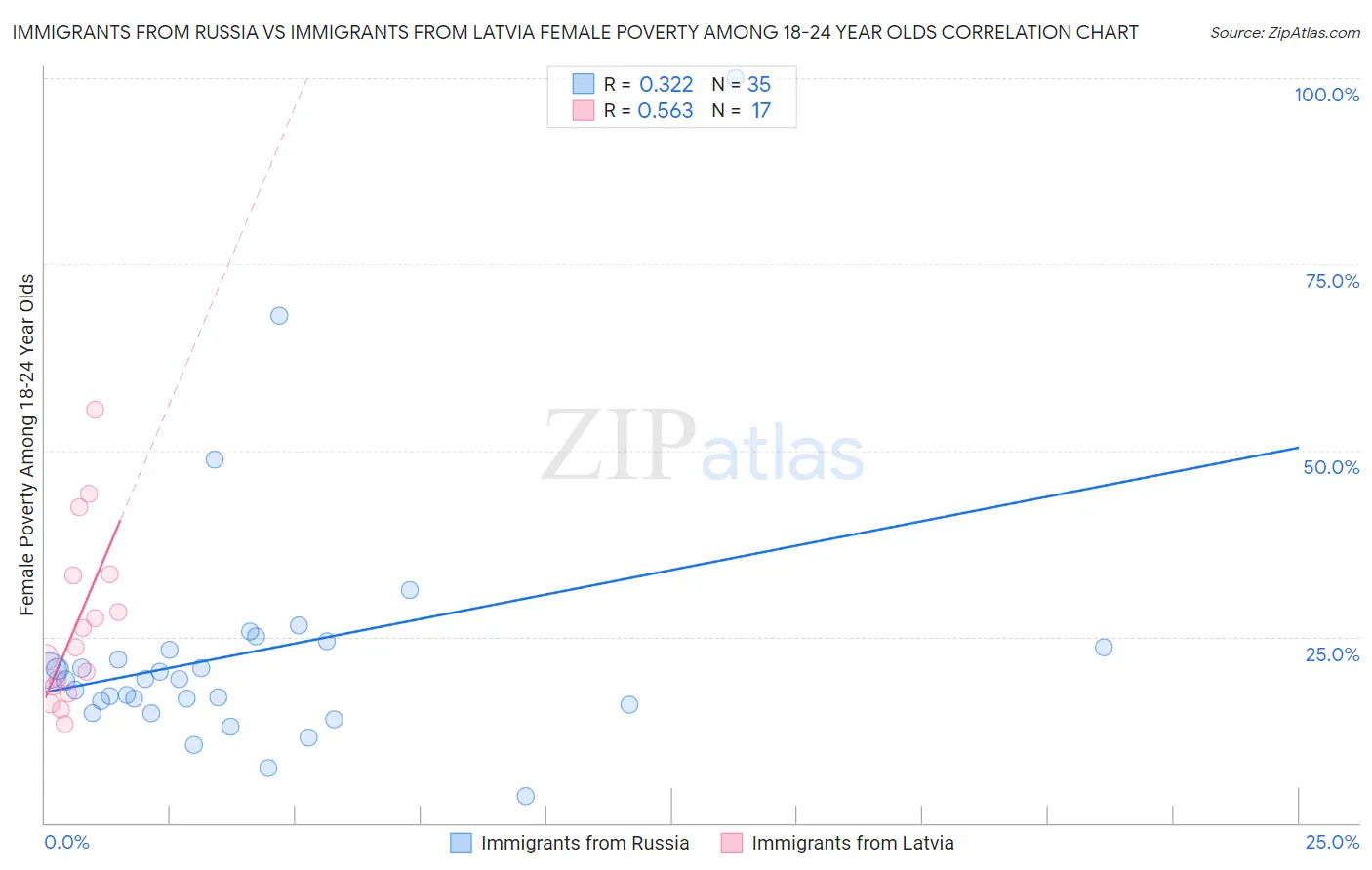 Immigrants from Russia vs Immigrants from Latvia Female Poverty Among 18-24 Year Olds