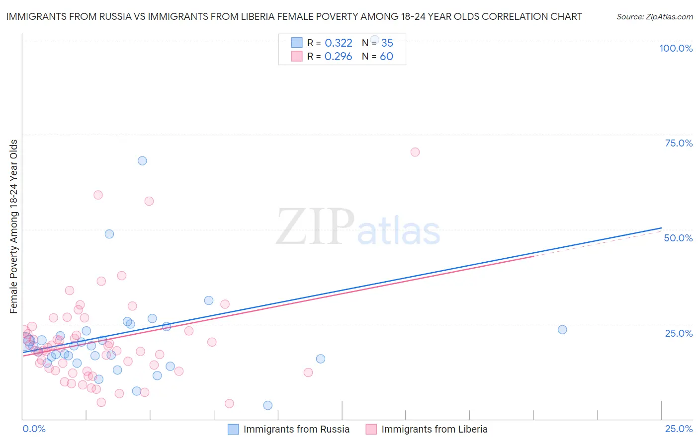 Immigrants from Russia vs Immigrants from Liberia Female Poverty Among 18-24 Year Olds