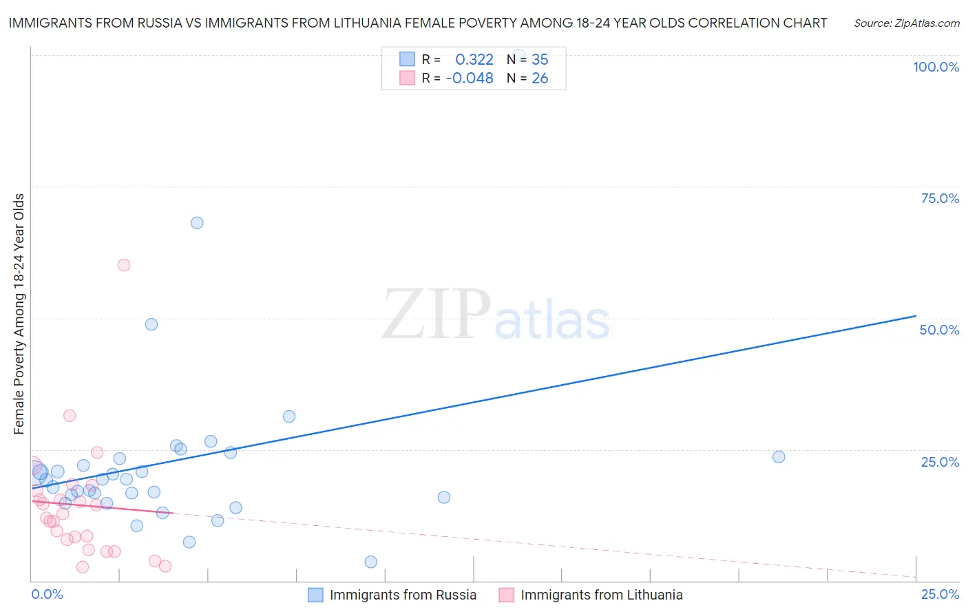 Immigrants from Russia vs Immigrants from Lithuania Female Poverty Among 18-24 Year Olds