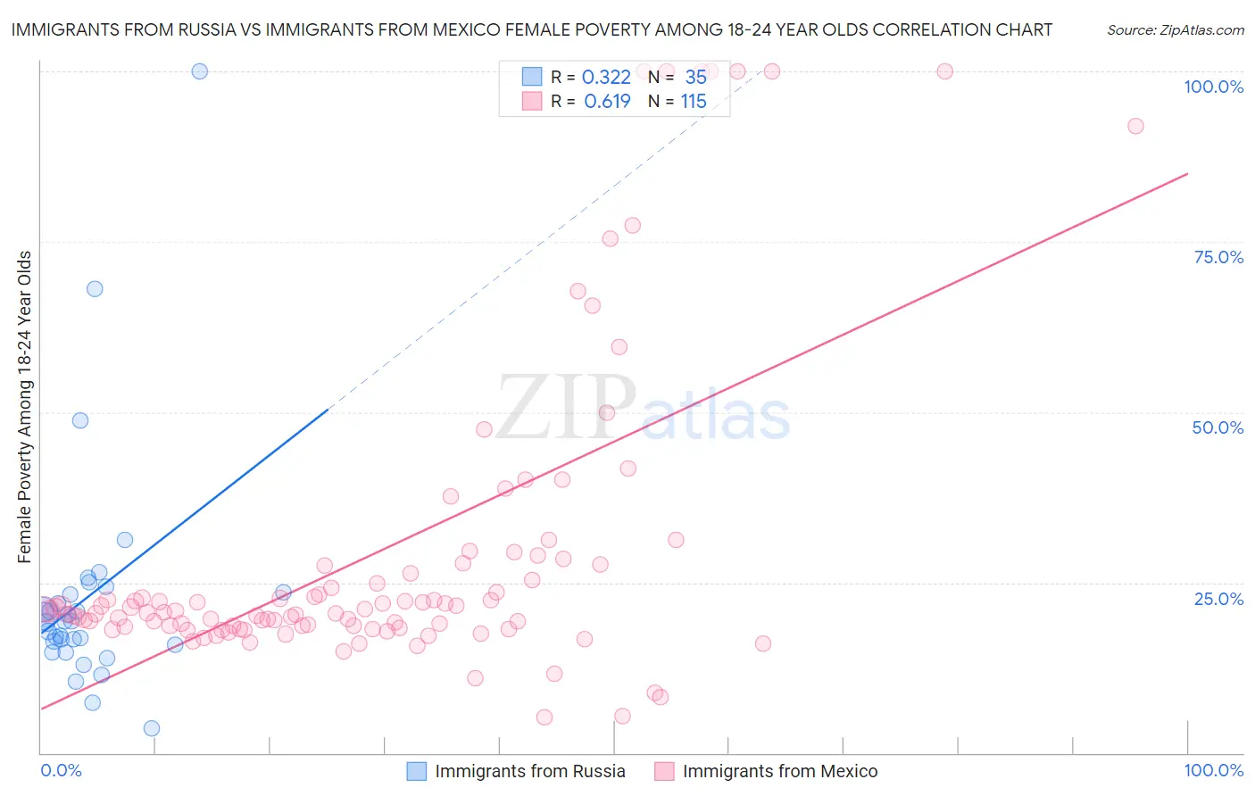 Immigrants from Russia vs Immigrants from Mexico Female Poverty Among 18-24 Year Olds