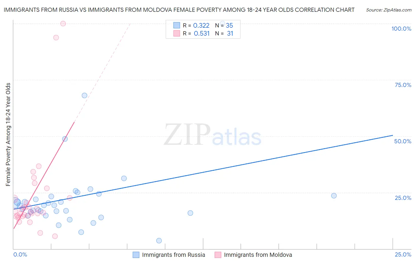 Immigrants from Russia vs Immigrants from Moldova Female Poverty Among 18-24 Year Olds