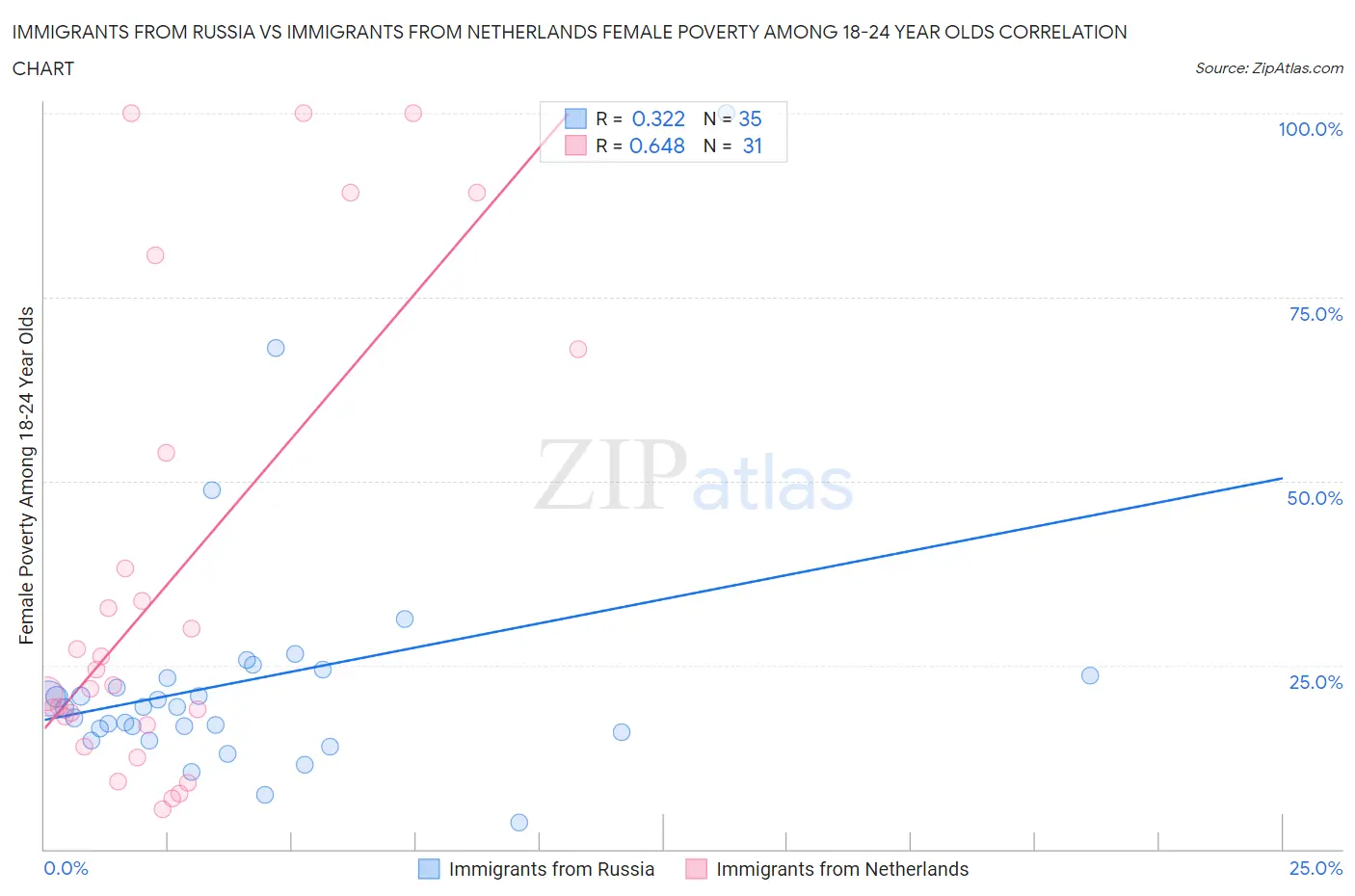 Immigrants from Russia vs Immigrants from Netherlands Female Poverty Among 18-24 Year Olds