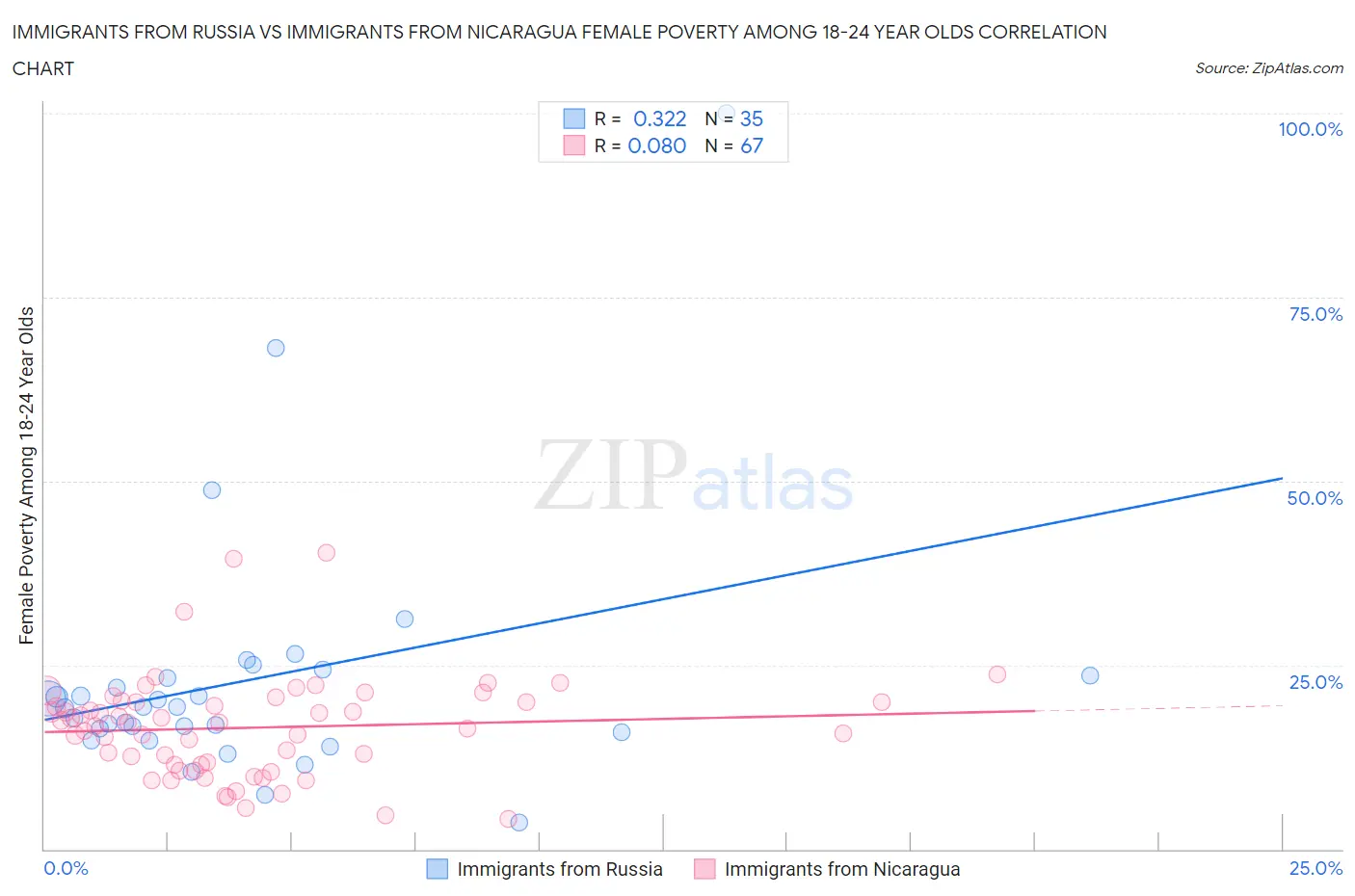 Immigrants from Russia vs Immigrants from Nicaragua Female Poverty Among 18-24 Year Olds