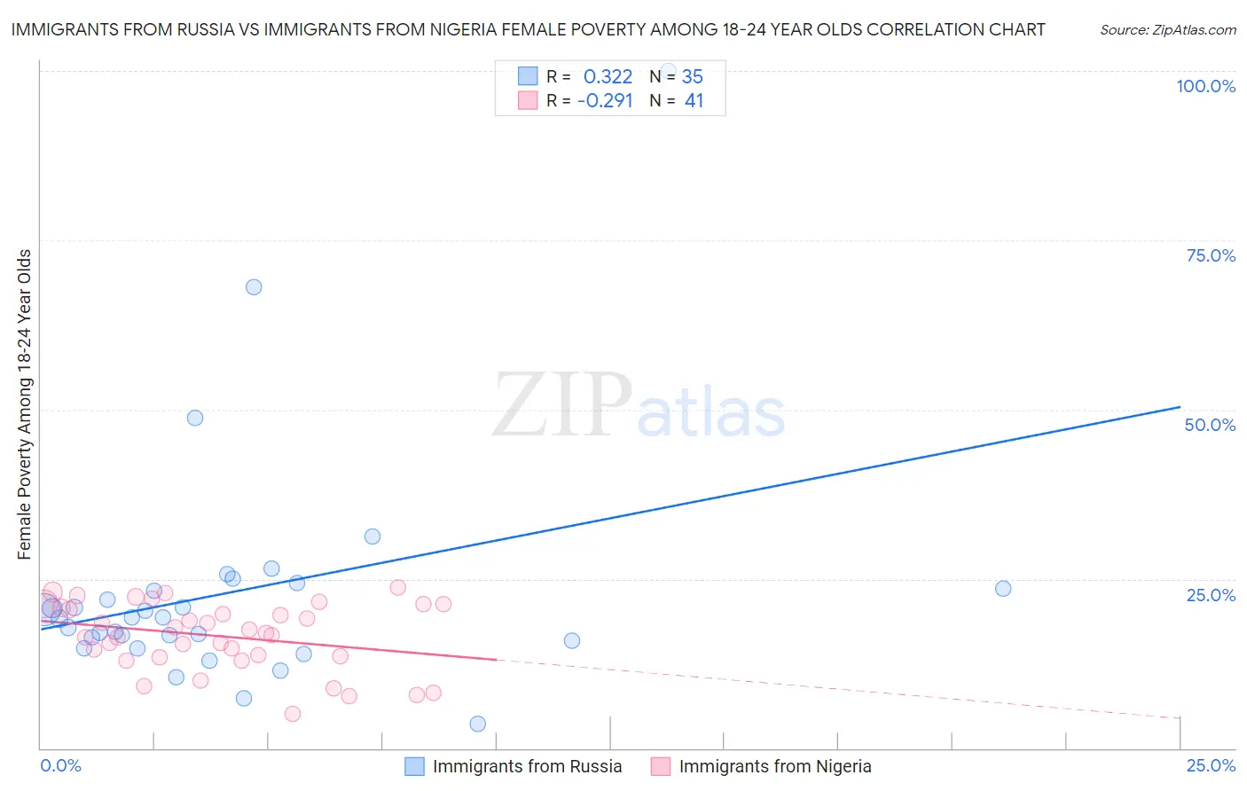 Immigrants from Russia vs Immigrants from Nigeria Female Poverty Among 18-24 Year Olds