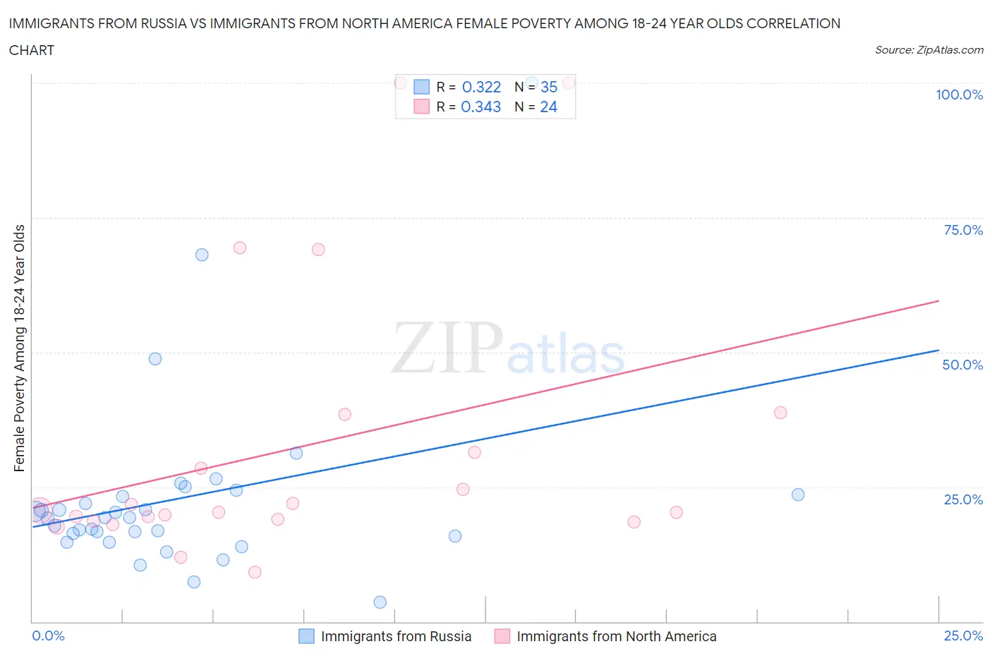 Immigrants from Russia vs Immigrants from North America Female Poverty Among 18-24 Year Olds