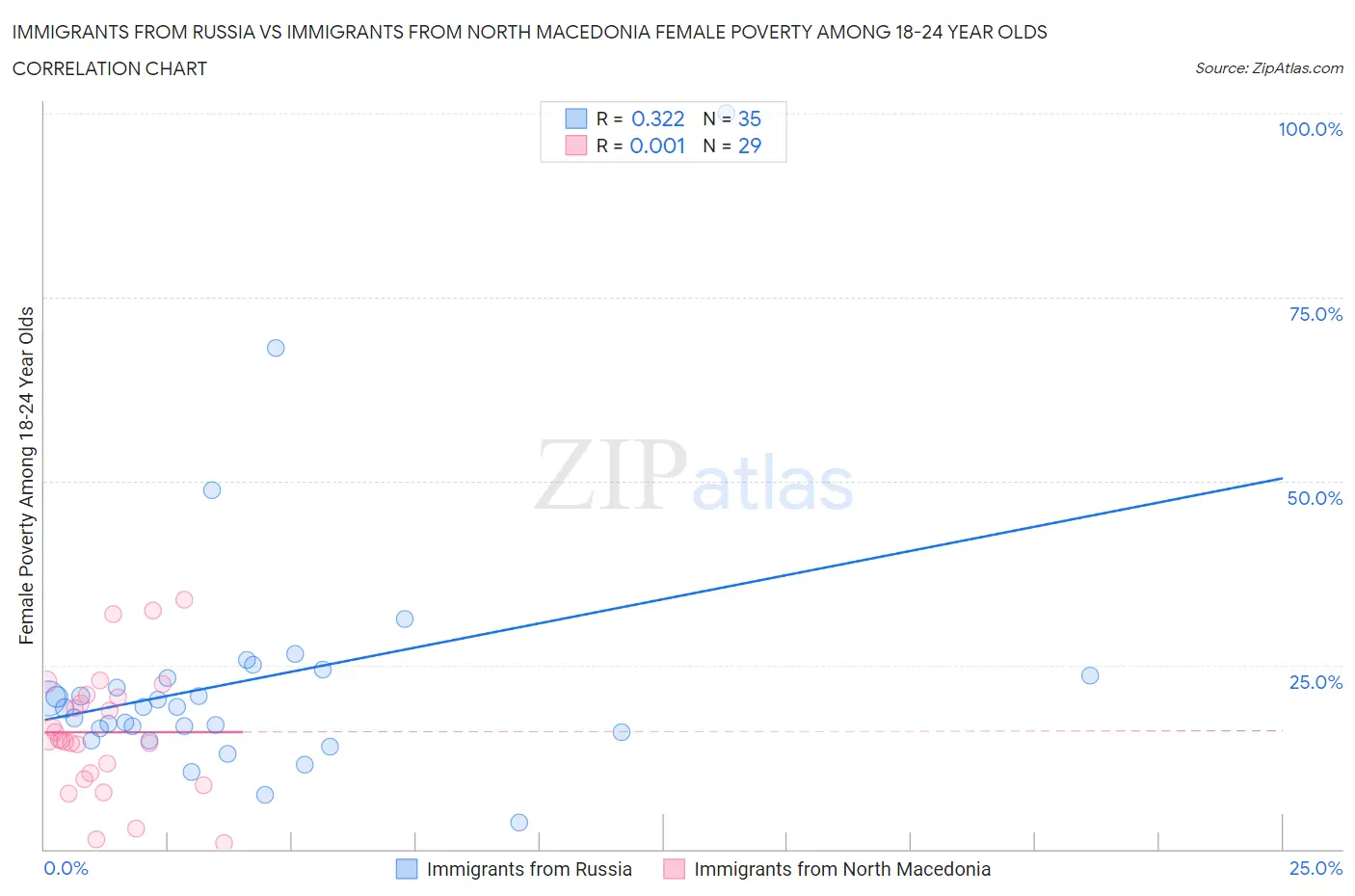 Immigrants from Russia vs Immigrants from North Macedonia Female Poverty Among 18-24 Year Olds