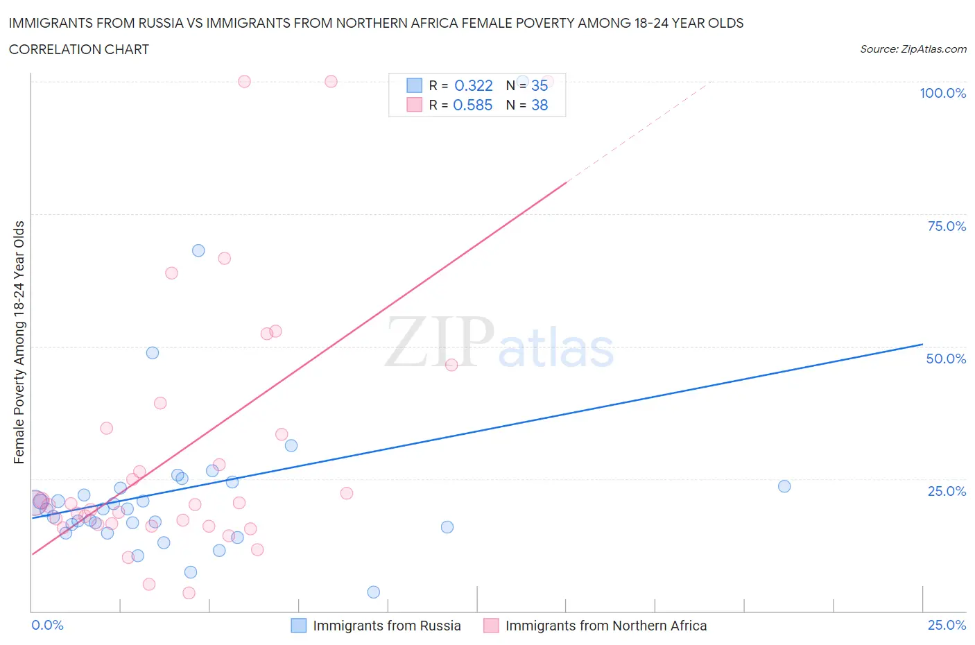 Immigrants from Russia vs Immigrants from Northern Africa Female Poverty Among 18-24 Year Olds