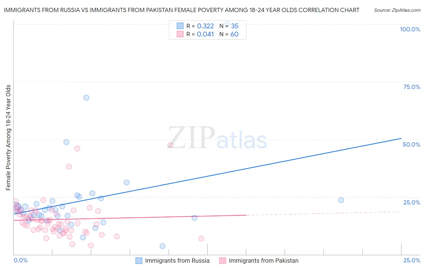 Immigrants from Russia vs Immigrants from Pakistan Female Poverty Among 18-24 Year Olds