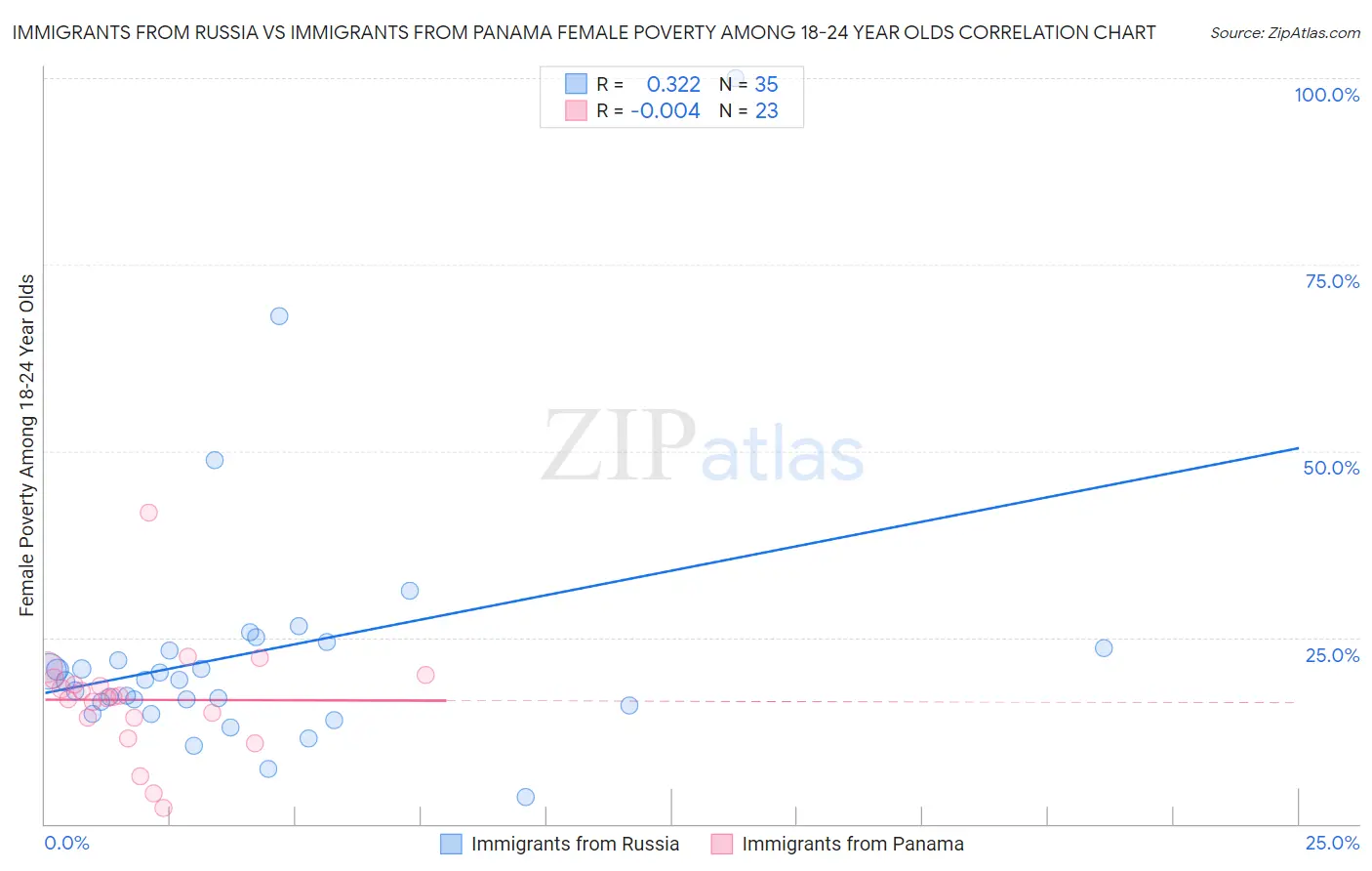 Immigrants from Russia vs Immigrants from Panama Female Poverty Among 18-24 Year Olds