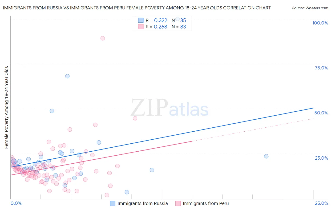 Immigrants from Russia vs Immigrants from Peru Female Poverty Among 18-24 Year Olds