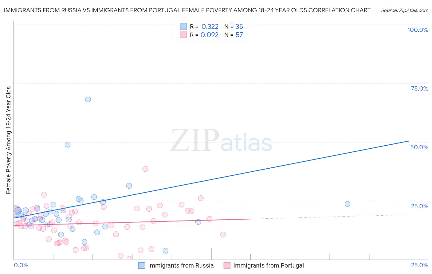 Immigrants from Russia vs Immigrants from Portugal Female Poverty Among 18-24 Year Olds