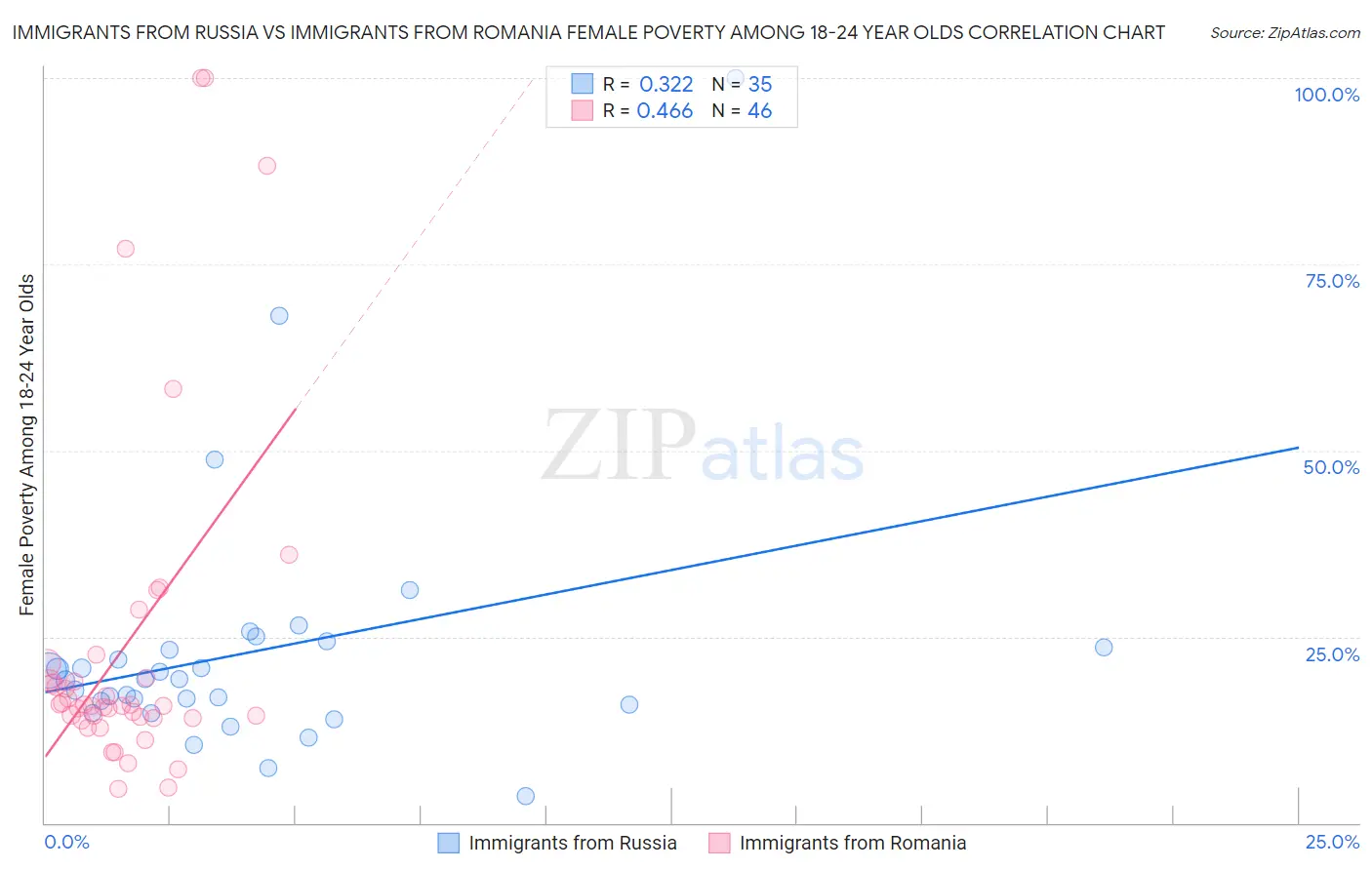 Immigrants from Russia vs Immigrants from Romania Female Poverty Among 18-24 Year Olds