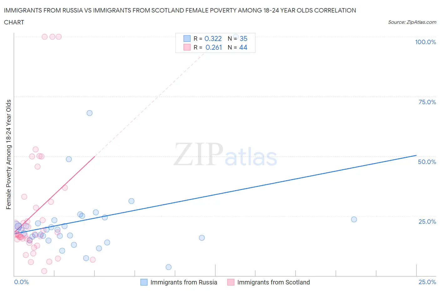 Immigrants from Russia vs Immigrants from Scotland Female Poverty Among 18-24 Year Olds