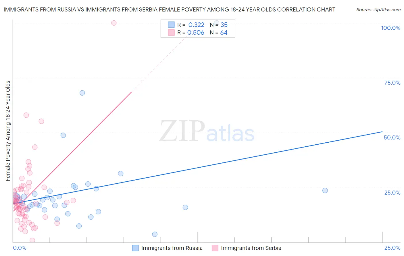 Immigrants from Russia vs Immigrants from Serbia Female Poverty Among 18-24 Year Olds