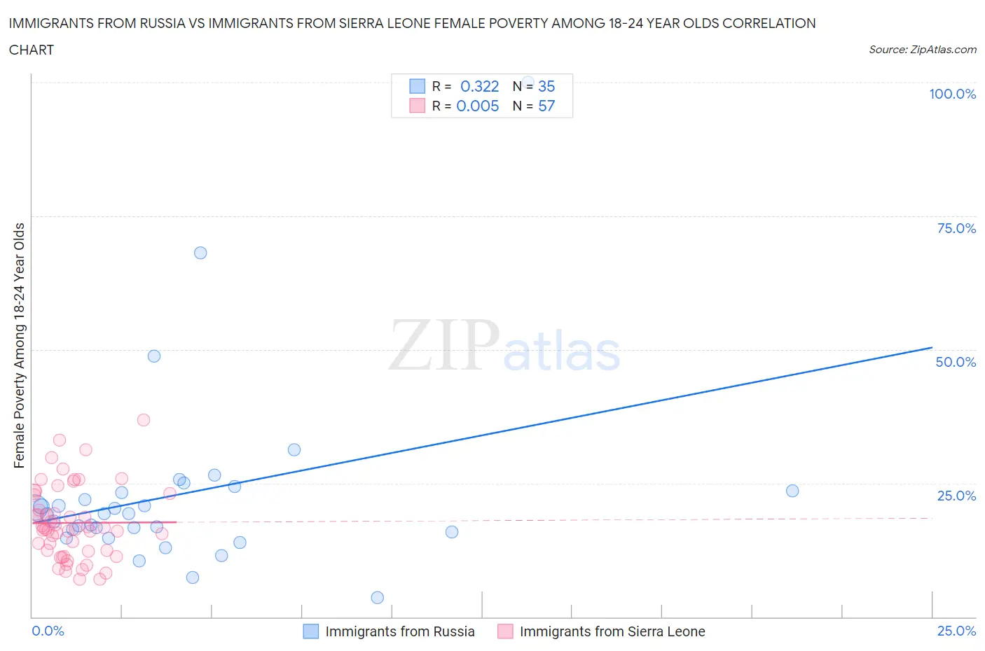 Immigrants from Russia vs Immigrants from Sierra Leone Female Poverty Among 18-24 Year Olds