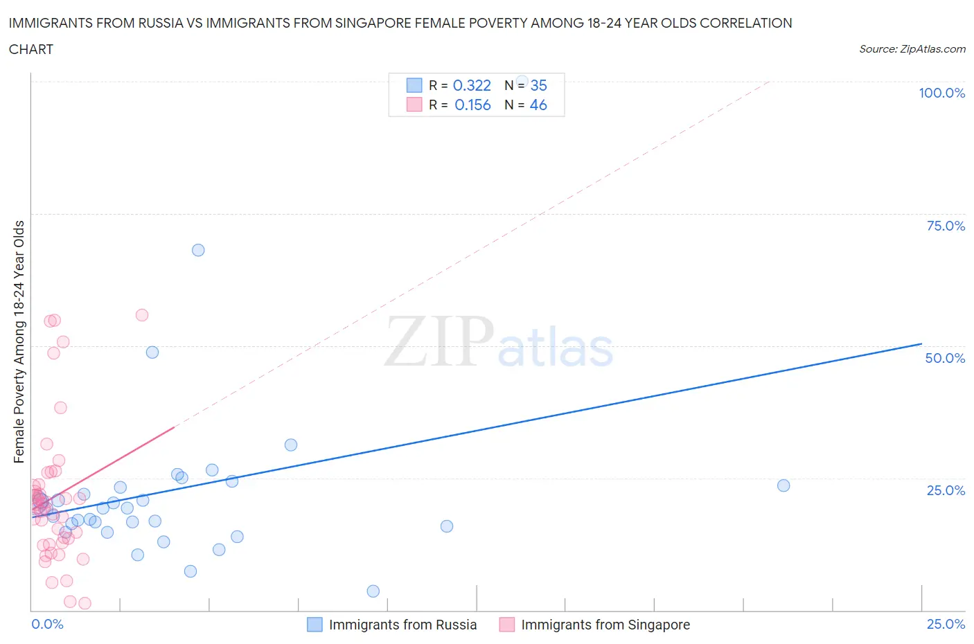 Immigrants from Russia vs Immigrants from Singapore Female Poverty Among 18-24 Year Olds