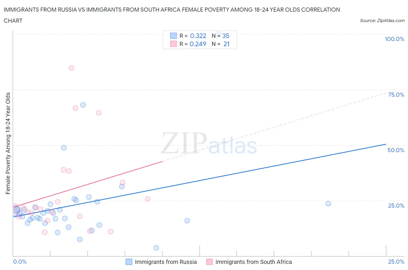 Immigrants from Russia vs Immigrants from South Africa Female Poverty Among 18-24 Year Olds