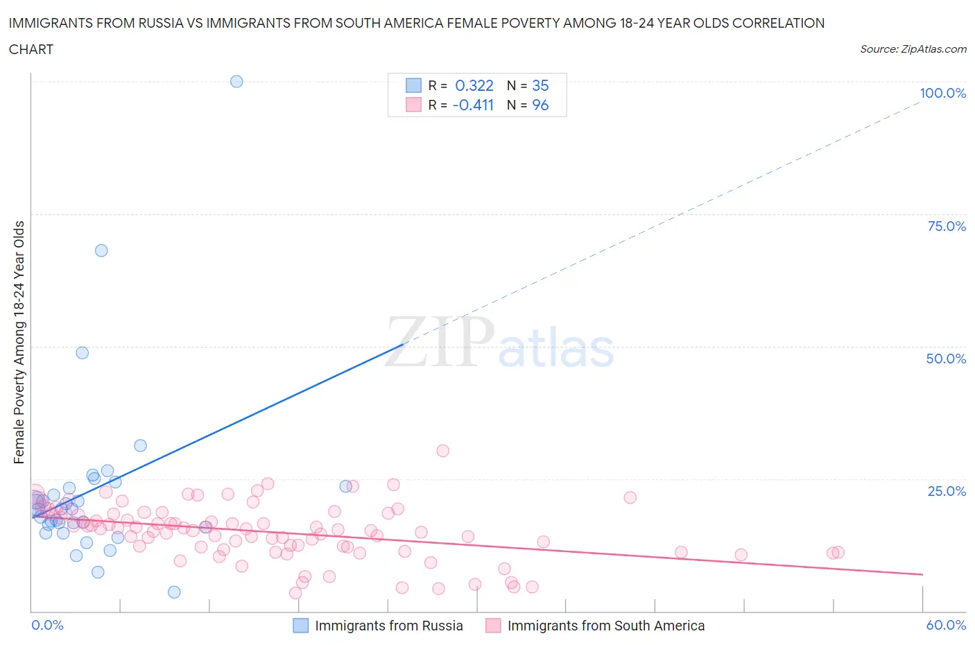 Immigrants from Russia vs Immigrants from South America Female Poverty Among 18-24 Year Olds