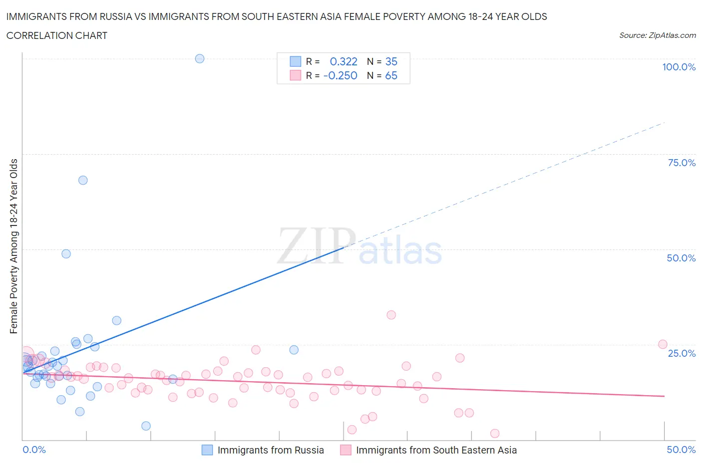 Immigrants from Russia vs Immigrants from South Eastern Asia Female Poverty Among 18-24 Year Olds