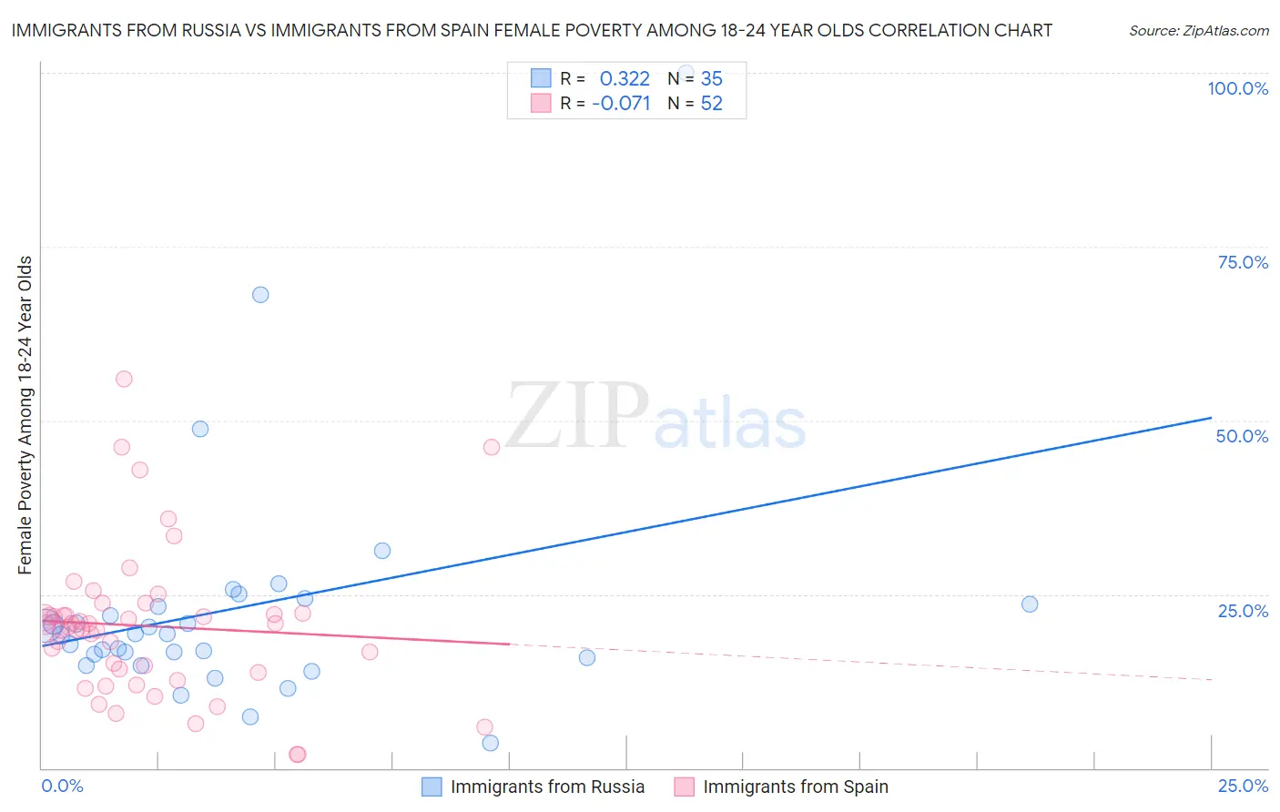 Immigrants from Russia vs Immigrants from Spain Female Poverty Among 18-24 Year Olds