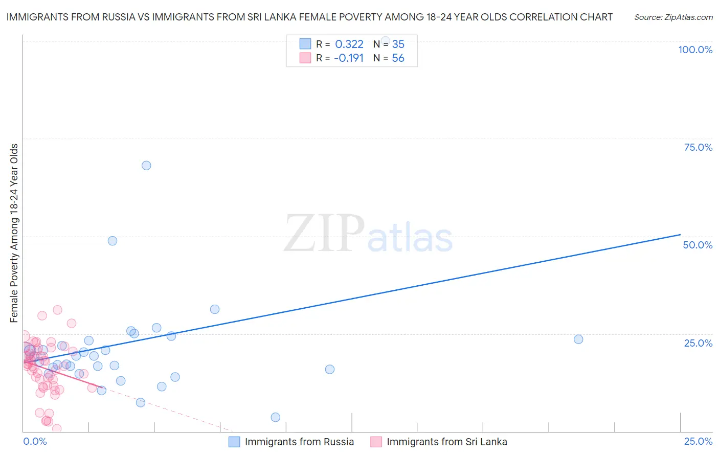 Immigrants from Russia vs Immigrants from Sri Lanka Female Poverty Among 18-24 Year Olds