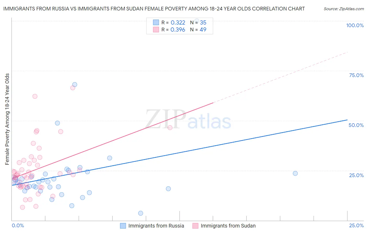 Immigrants from Russia vs Immigrants from Sudan Female Poverty Among 18-24 Year Olds