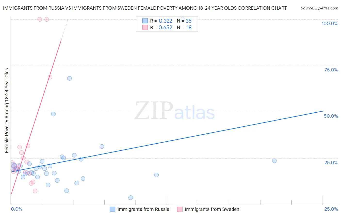 Immigrants from Russia vs Immigrants from Sweden Female Poverty Among 18-24 Year Olds