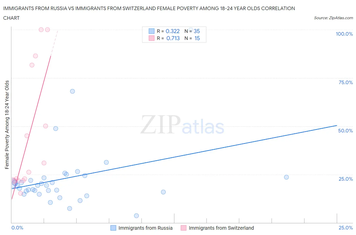 Immigrants from Russia vs Immigrants from Switzerland Female Poverty Among 18-24 Year Olds