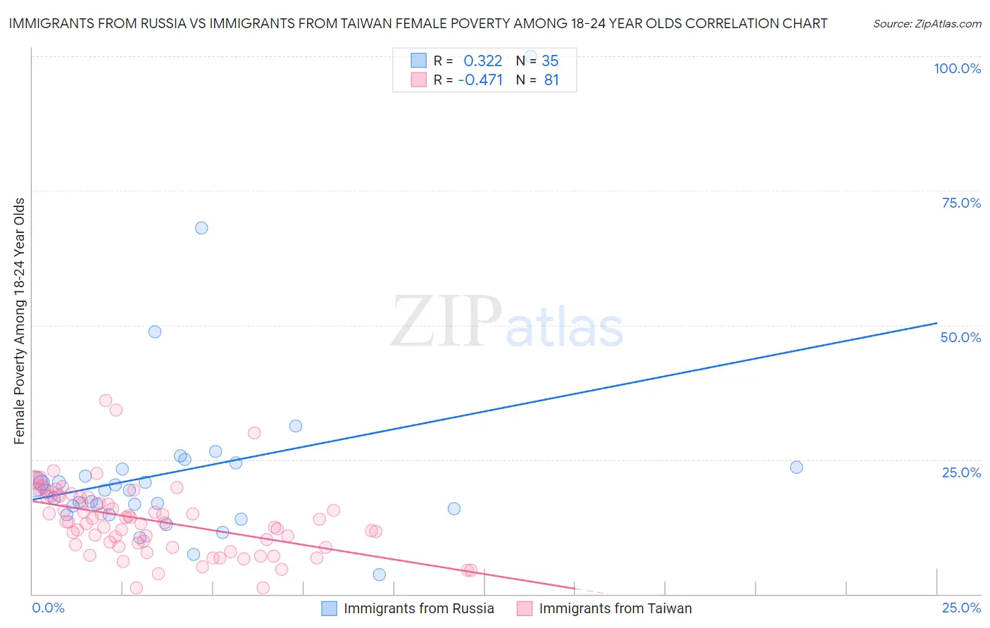 Immigrants from Russia vs Immigrants from Taiwan Female Poverty Among 18-24 Year Olds