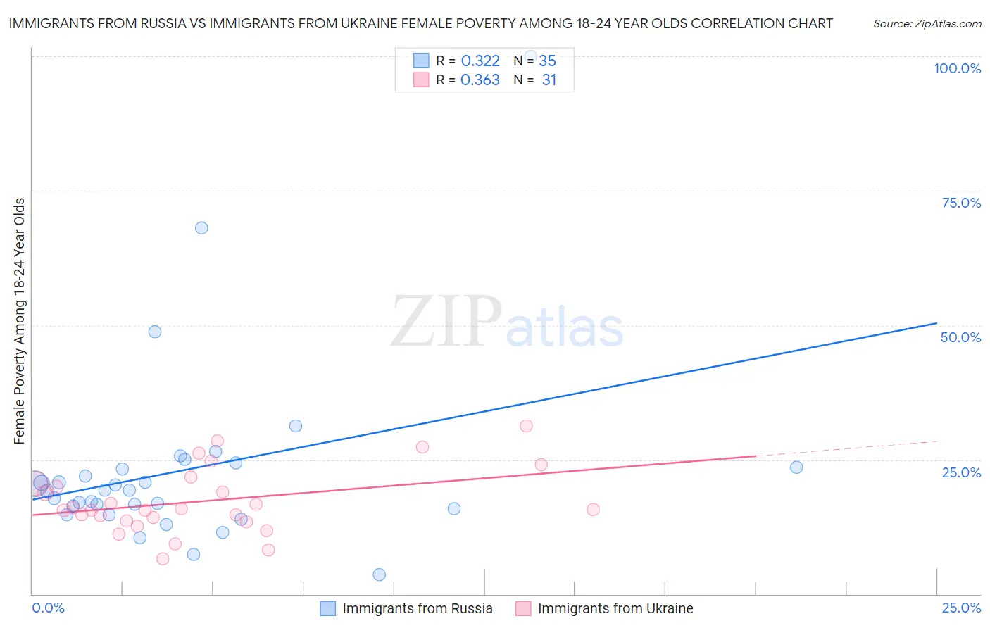 Immigrants from Russia vs Immigrants from Ukraine Female Poverty Among 18-24 Year Olds