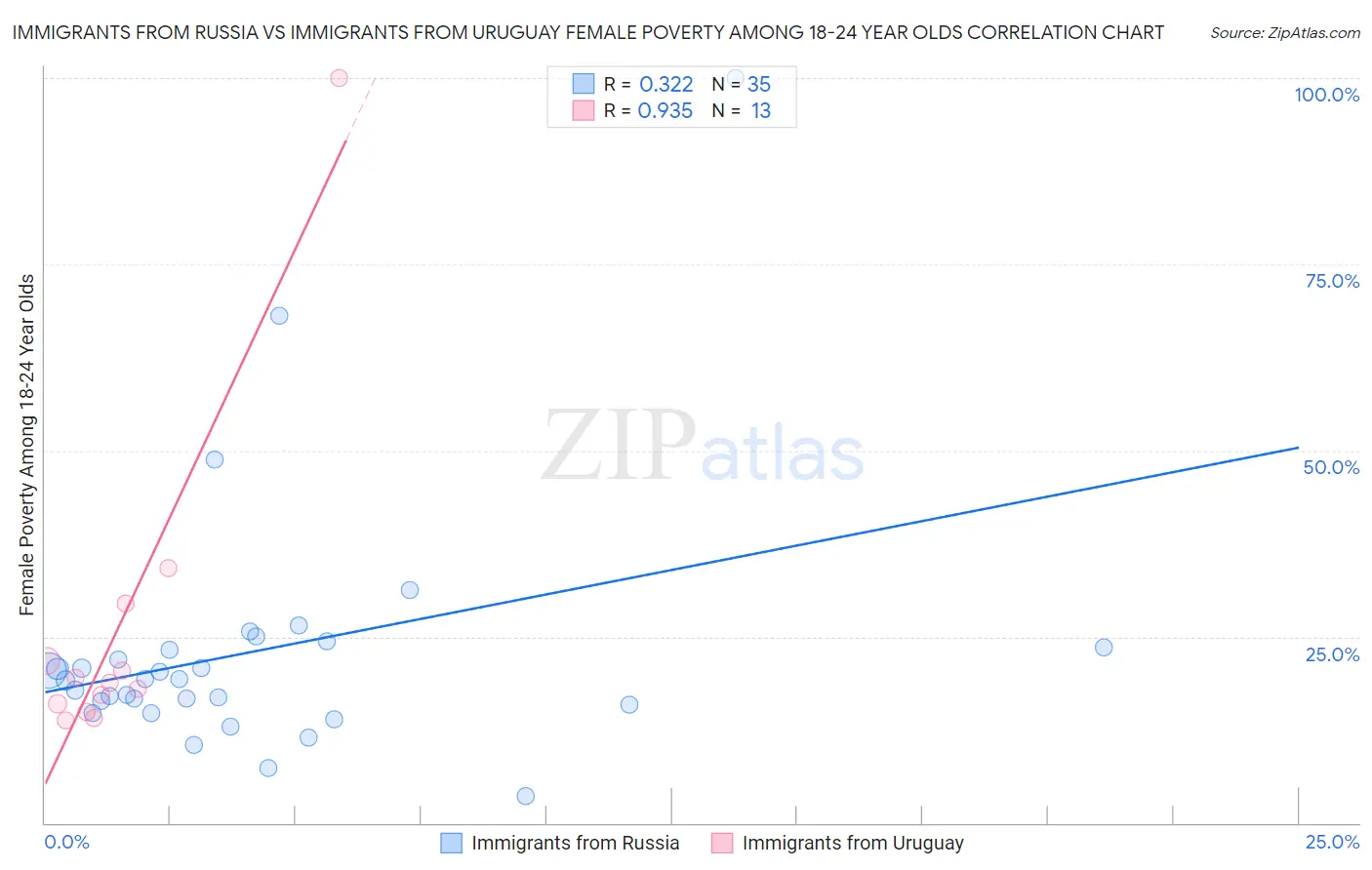 Immigrants from Russia vs Immigrants from Uruguay Female Poverty Among 18-24 Year Olds