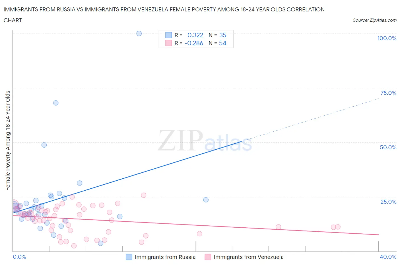 Immigrants from Russia vs Immigrants from Venezuela Female Poverty Among 18-24 Year Olds