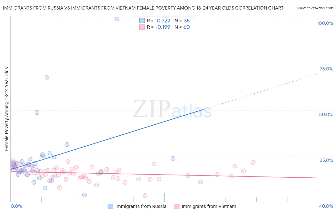 Immigrants from Russia vs Immigrants from Vietnam Female Poverty Among 18-24 Year Olds