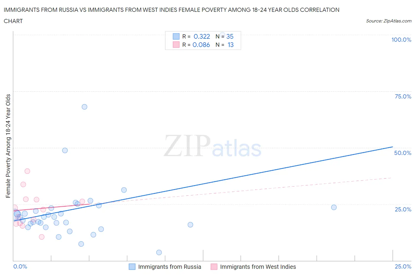 Immigrants from Russia vs Immigrants from West Indies Female Poverty Among 18-24 Year Olds