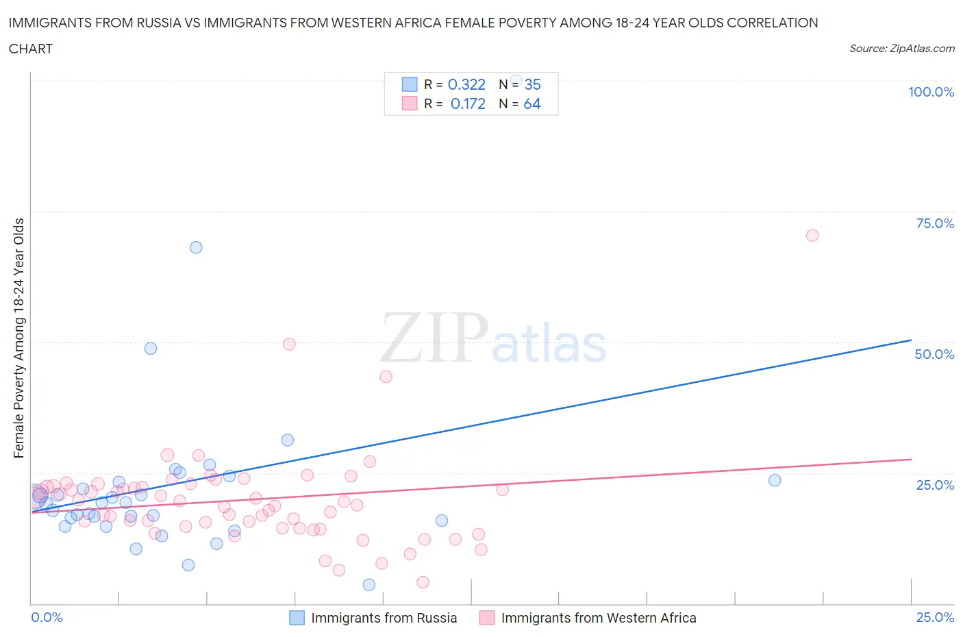 Immigrants from Russia vs Immigrants from Western Africa Female Poverty Among 18-24 Year Olds