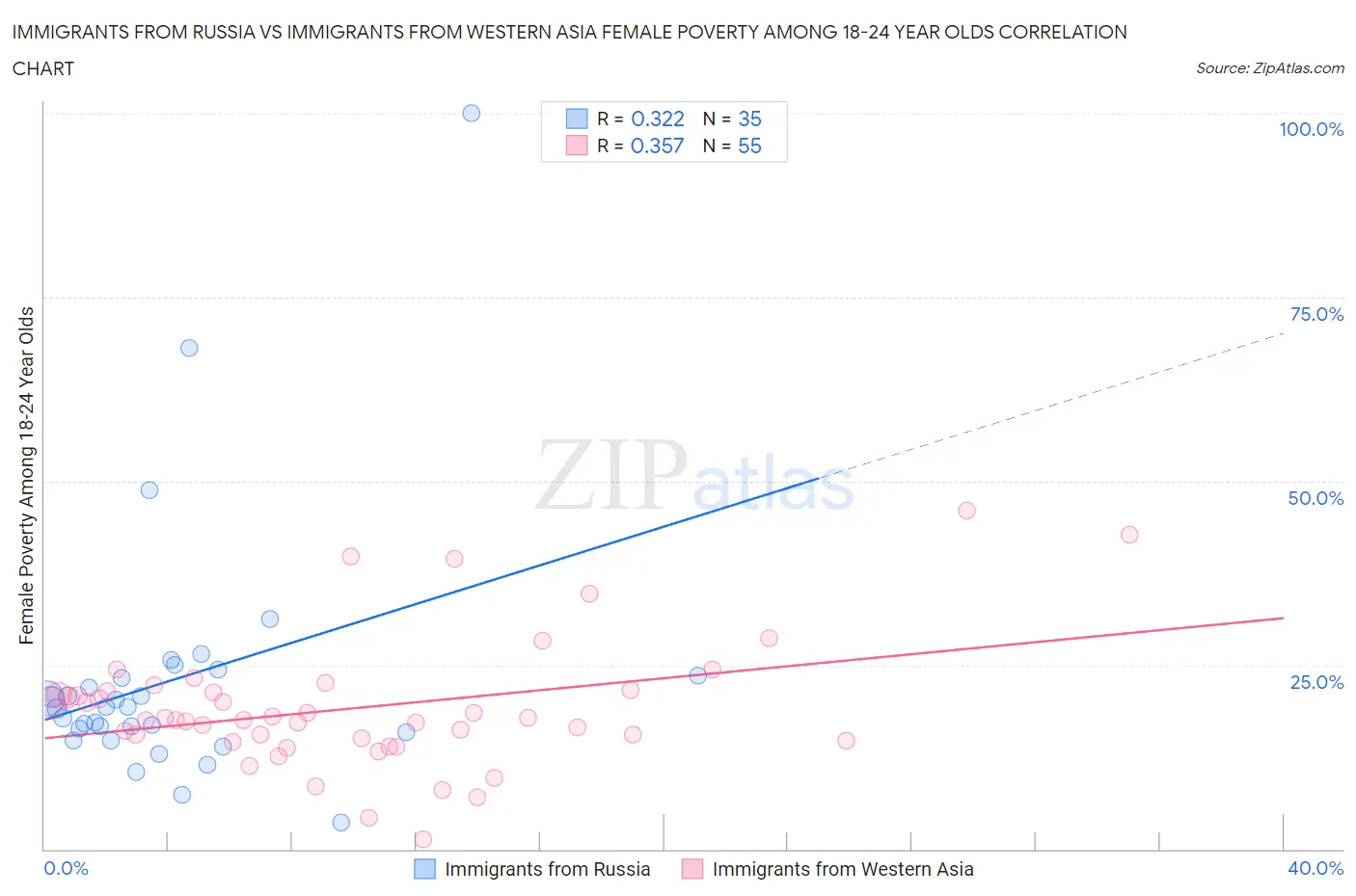 Immigrants from Russia vs Immigrants from Western Asia Female Poverty Among 18-24 Year Olds