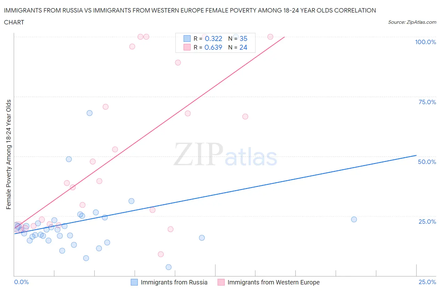 Immigrants from Russia vs Immigrants from Western Europe Female Poverty Among 18-24 Year Olds