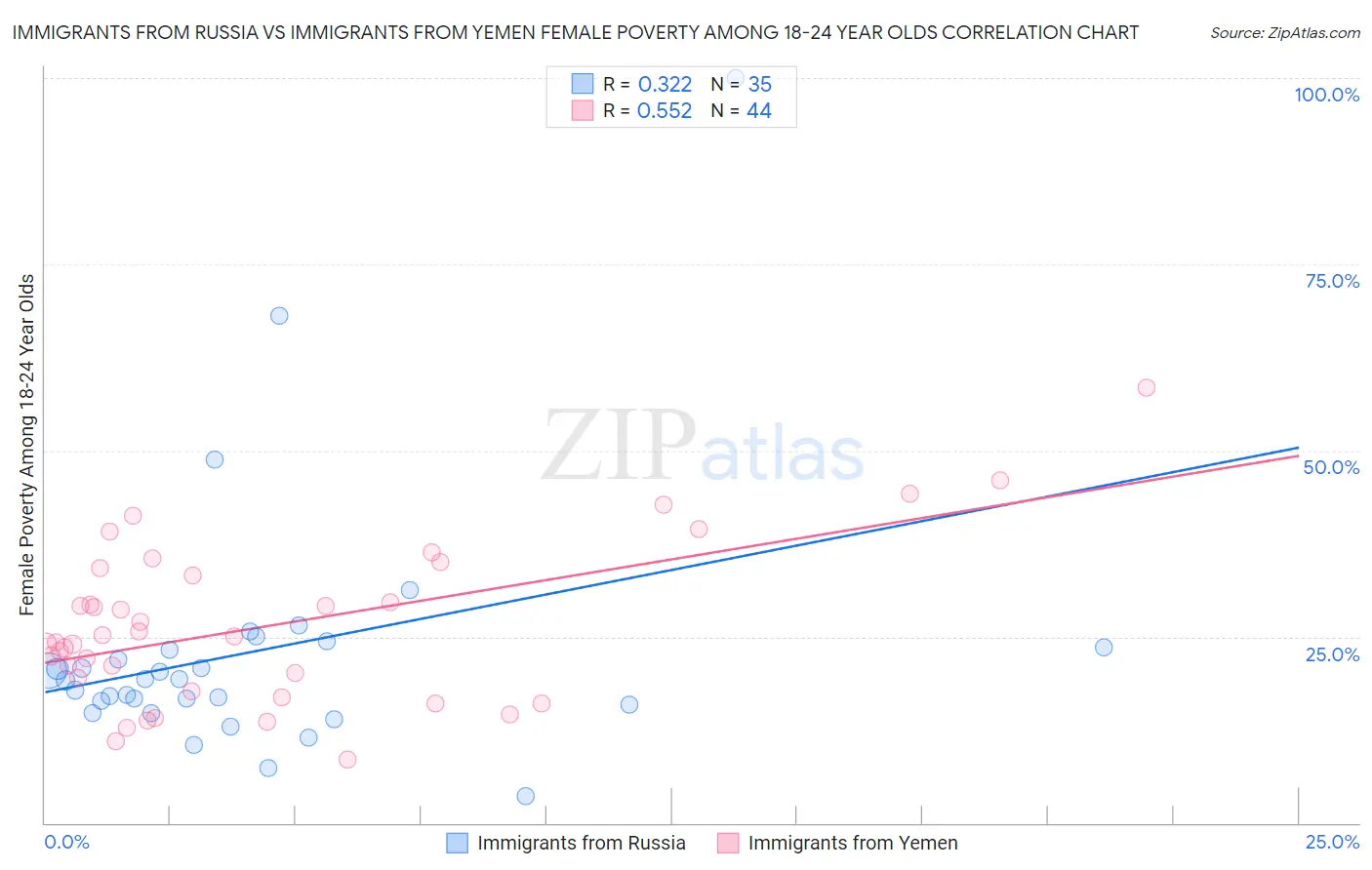 Immigrants from Russia vs Immigrants from Yemen Female Poverty Among 18-24 Year Olds