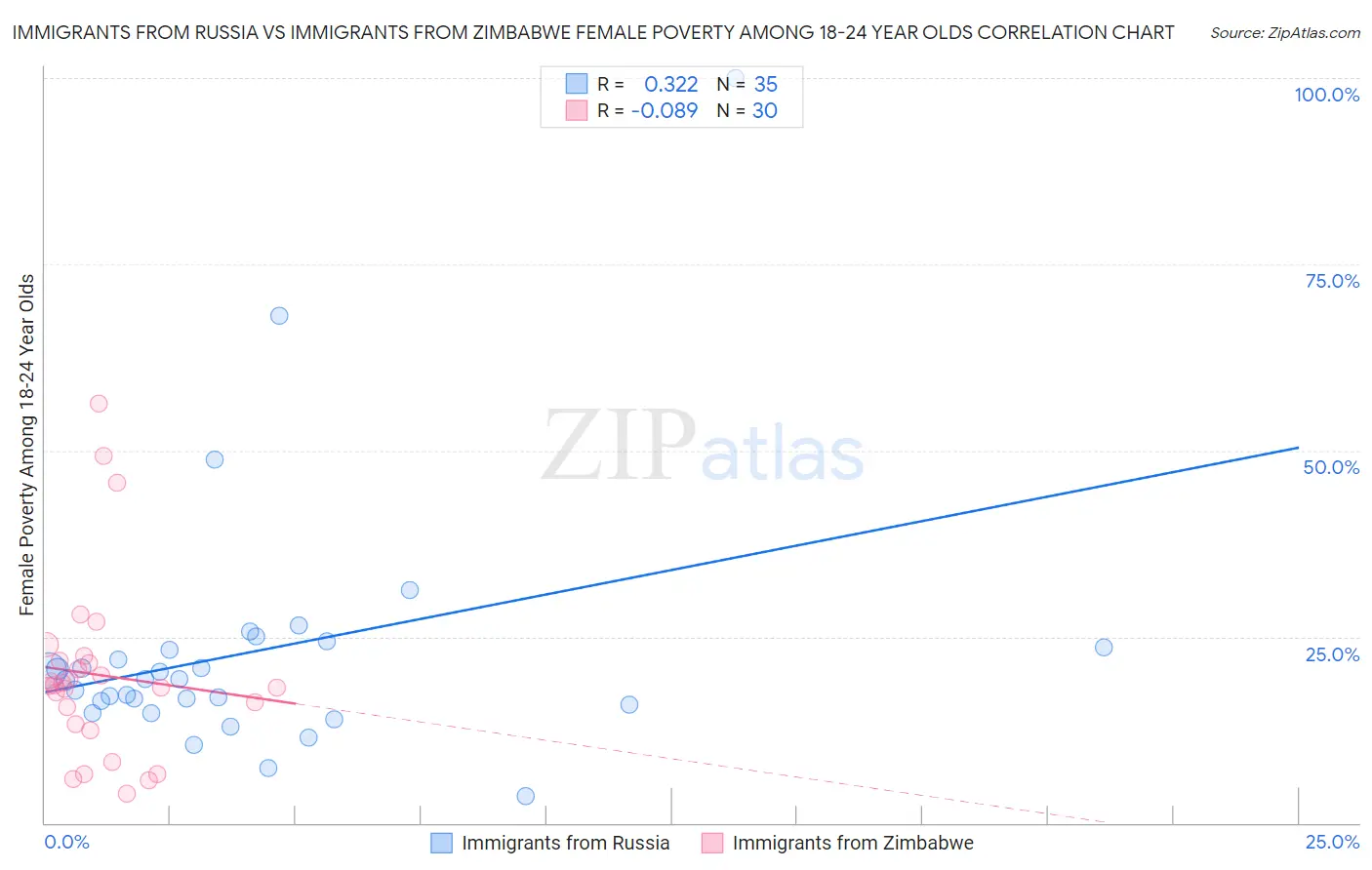 Immigrants from Russia vs Immigrants from Zimbabwe Female Poverty Among 18-24 Year Olds