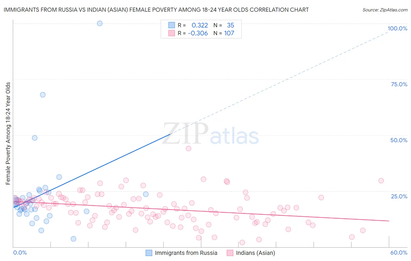 Immigrants from Russia vs Indian (Asian) Female Poverty Among 18-24 Year Olds