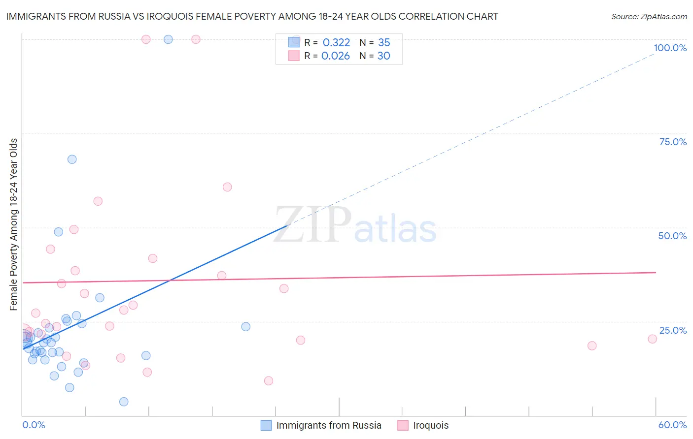 Immigrants from Russia vs Iroquois Female Poverty Among 18-24 Year Olds