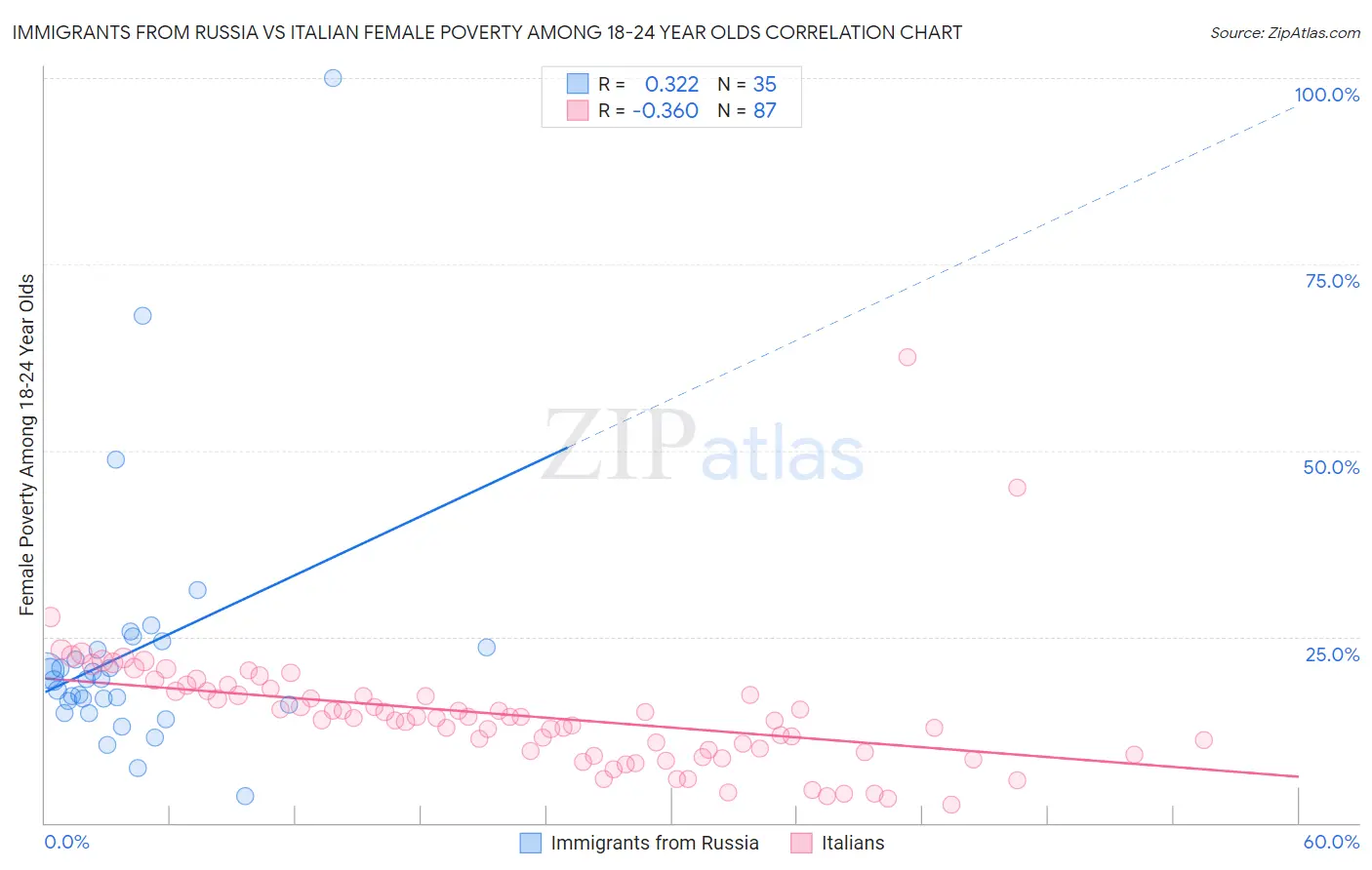 Immigrants from Russia vs Italian Female Poverty Among 18-24 Year Olds