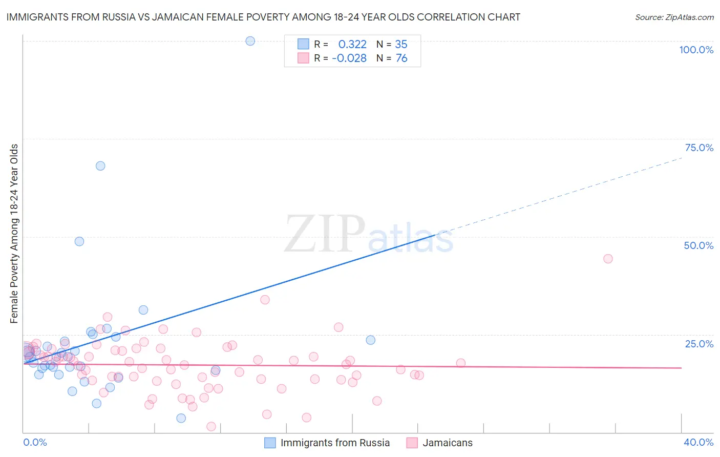 Immigrants from Russia vs Jamaican Female Poverty Among 18-24 Year Olds