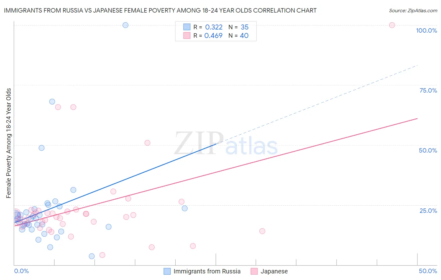 Immigrants from Russia vs Japanese Female Poverty Among 18-24 Year Olds