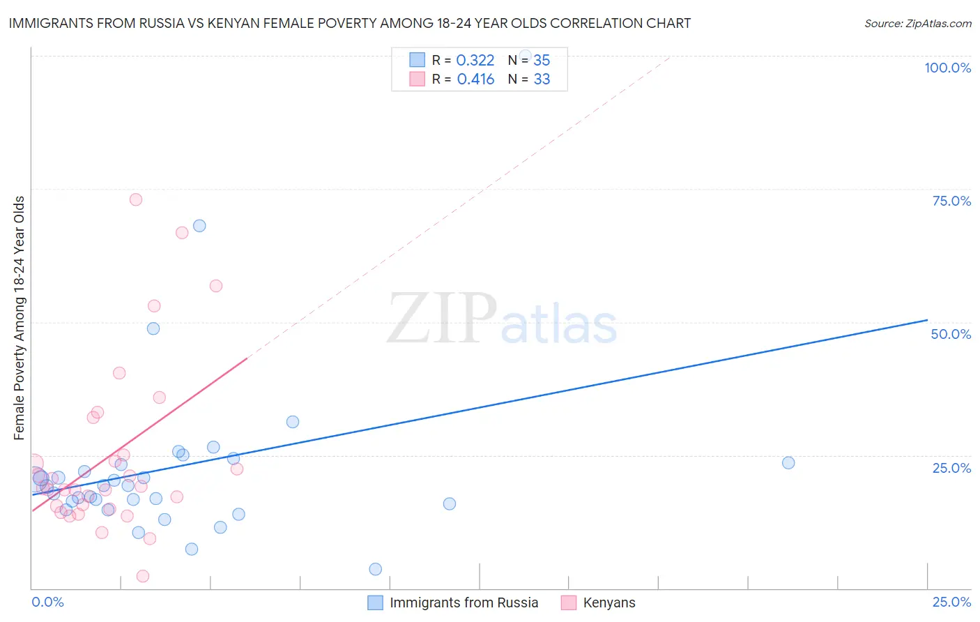 Immigrants from Russia vs Kenyan Female Poverty Among 18-24 Year Olds