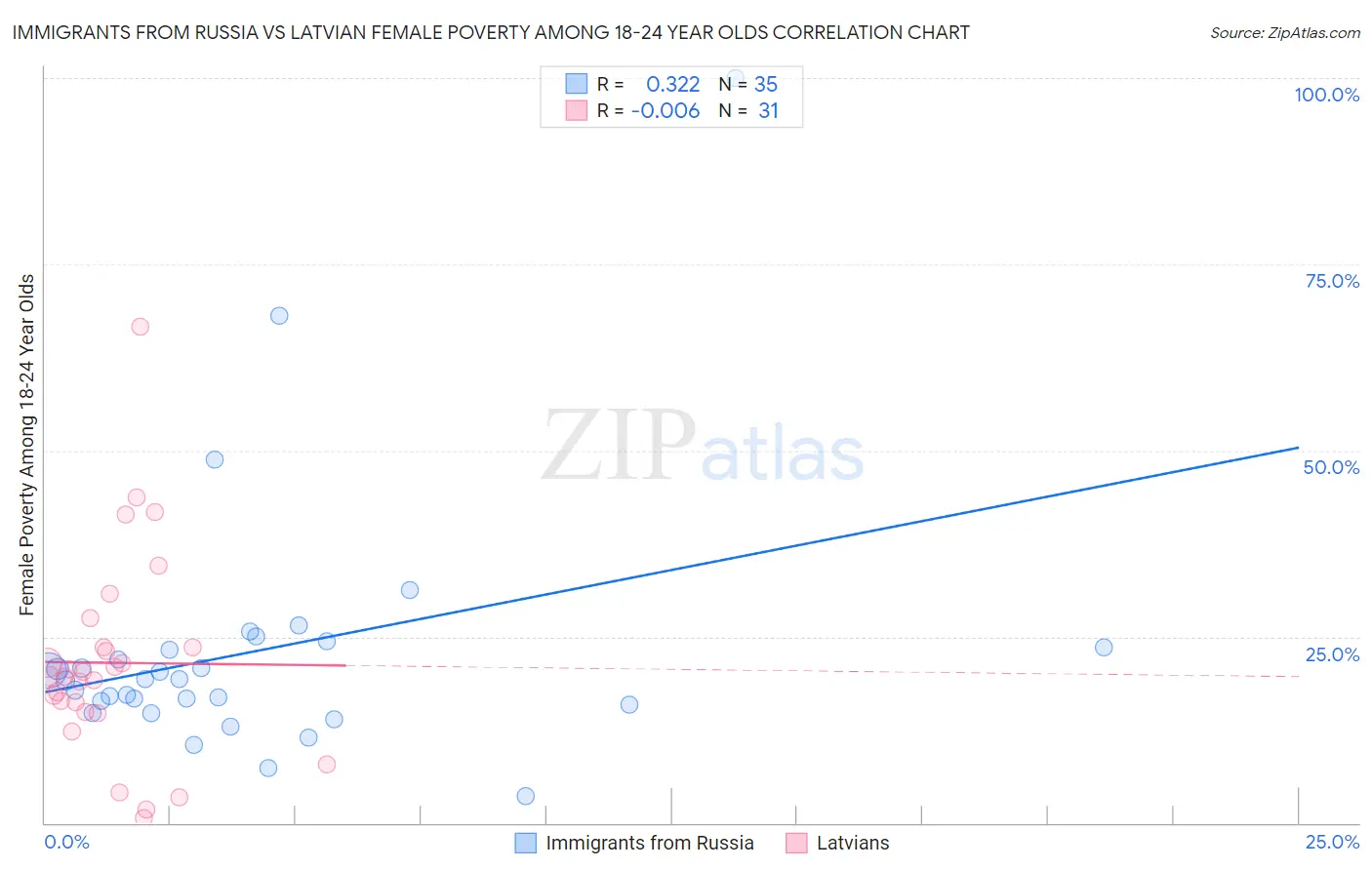 Immigrants from Russia vs Latvian Female Poverty Among 18-24 Year Olds