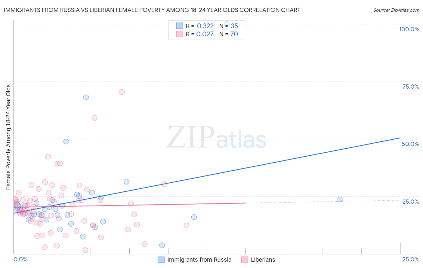 Immigrants from Russia vs Liberian Female Poverty Among 18-24 Year Olds