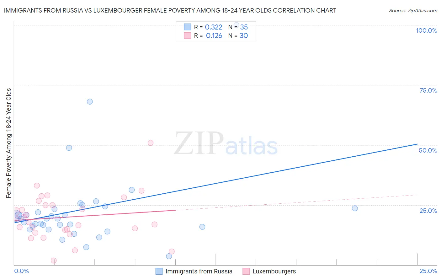 Immigrants from Russia vs Luxembourger Female Poverty Among 18-24 Year Olds