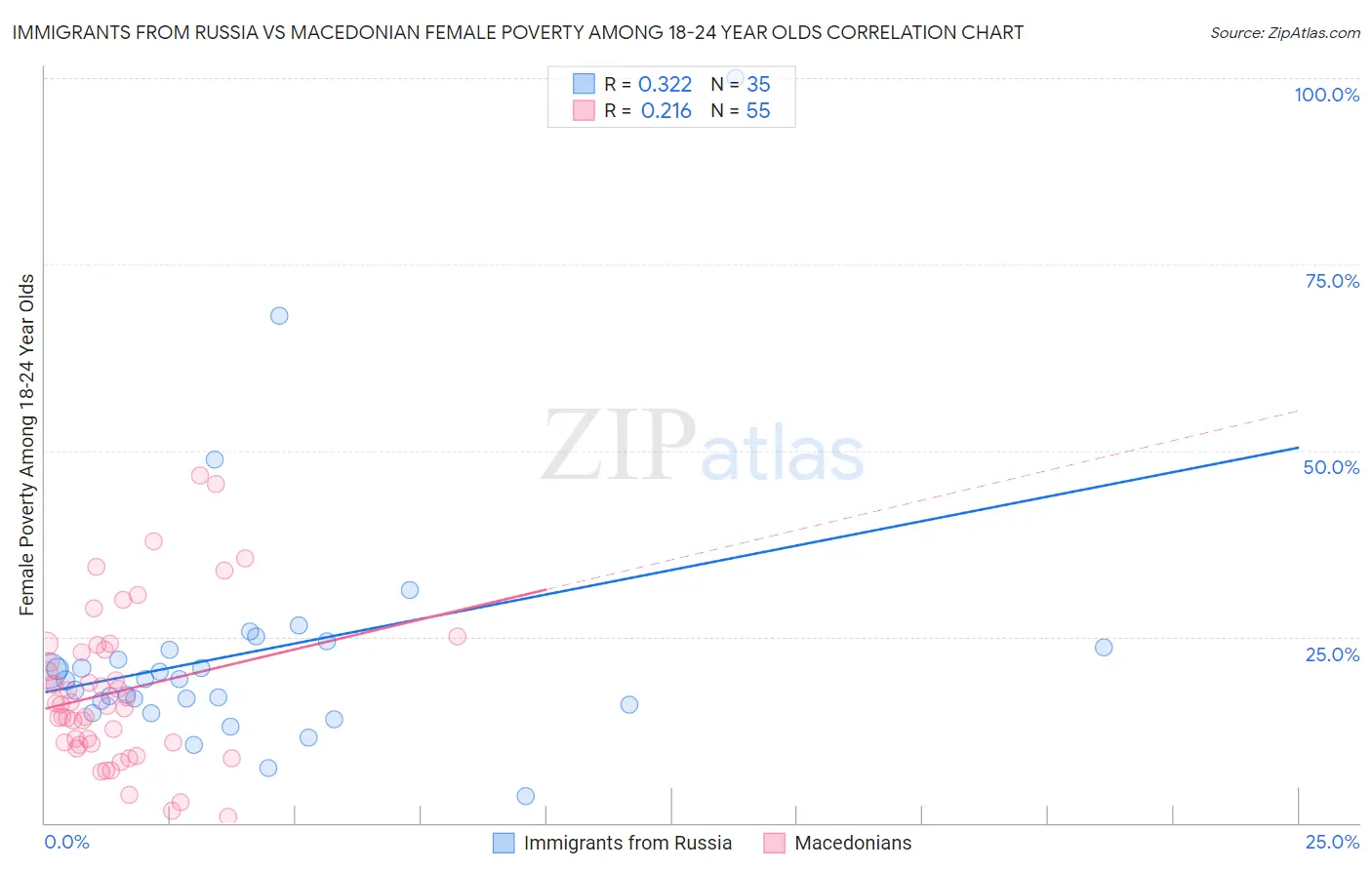 Immigrants from Russia vs Macedonian Female Poverty Among 18-24 Year Olds