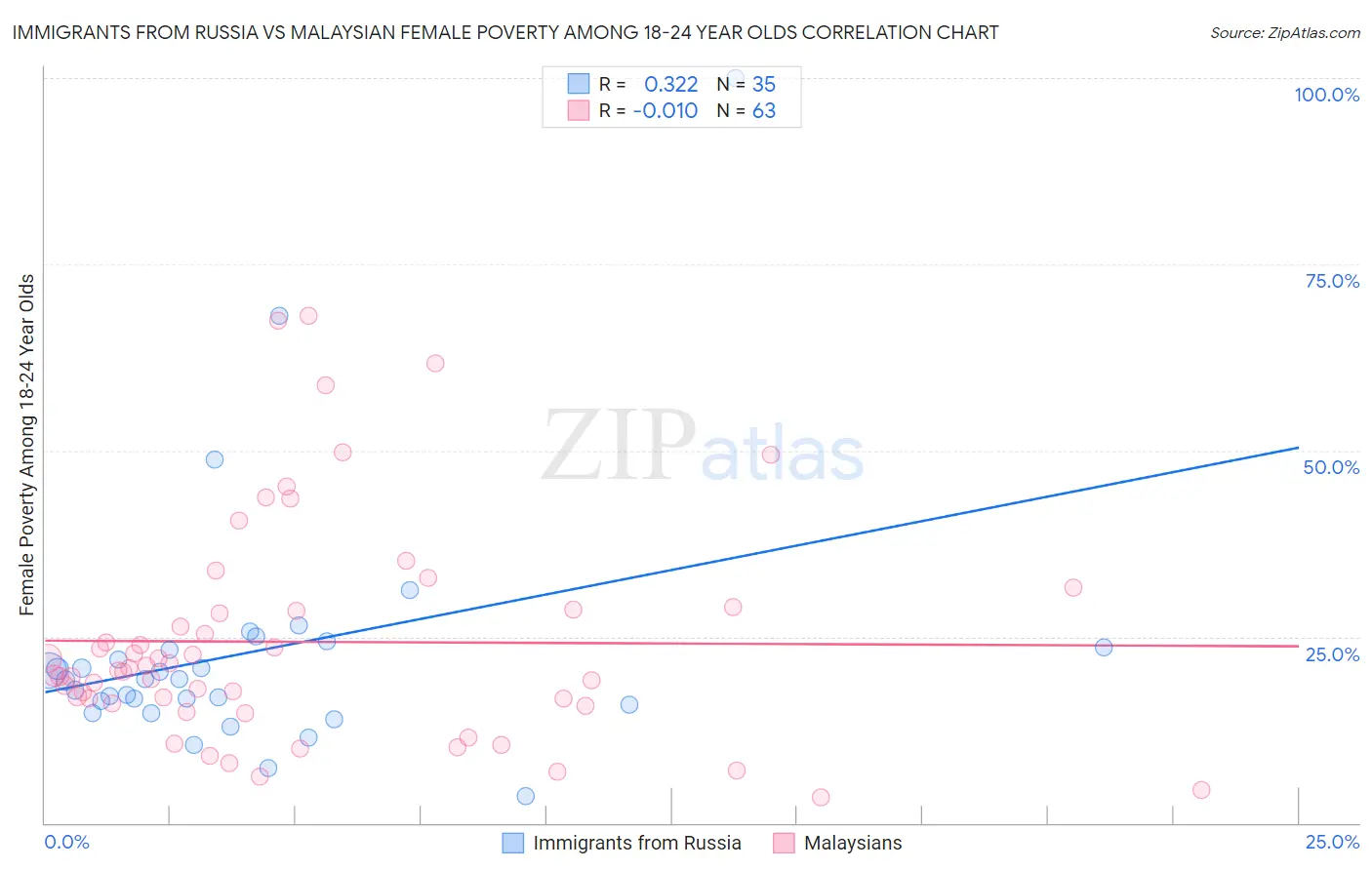Immigrants from Russia vs Malaysian Female Poverty Among 18-24 Year Olds
